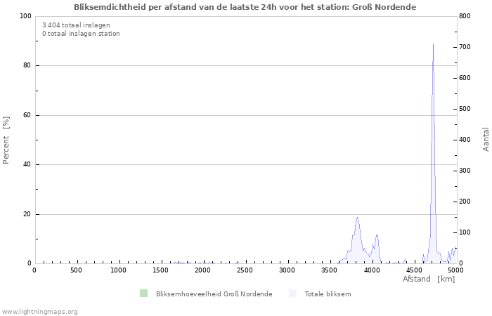 Grafieken: Bliksemdichtheid per afstand