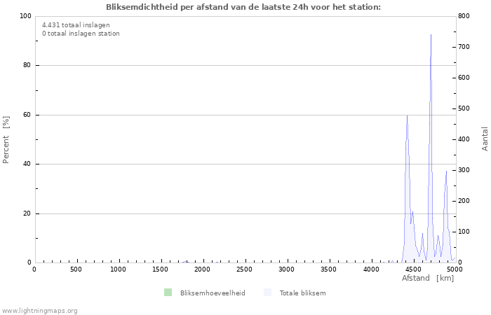 Grafieken: Bliksemdichtheid per afstand