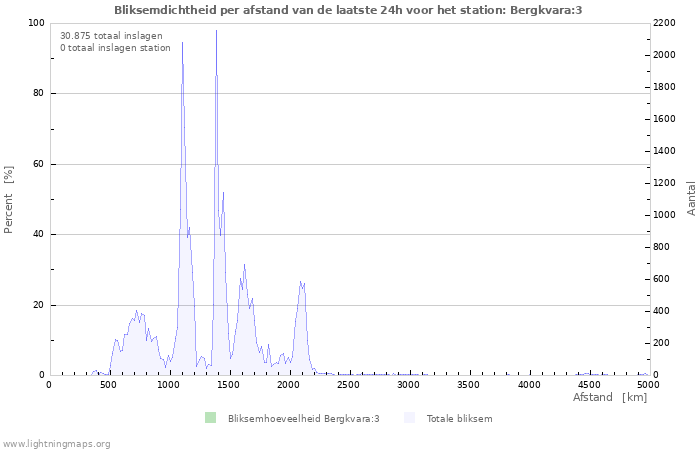 Grafieken: Bliksemdichtheid per afstand