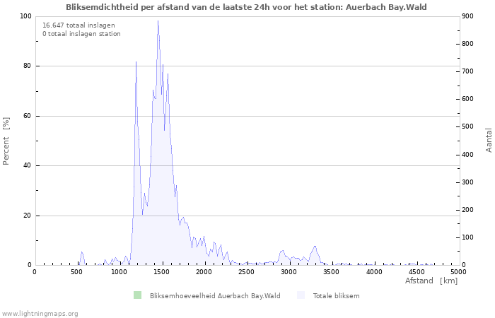 Grafieken: Bliksemdichtheid per afstand