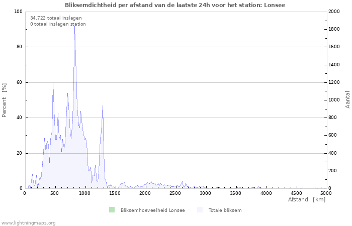 Grafieken: Bliksemdichtheid per afstand