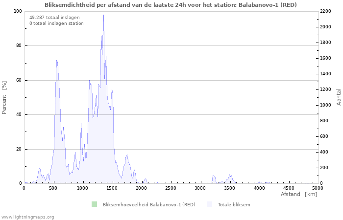 Grafieken: Bliksemdichtheid per afstand