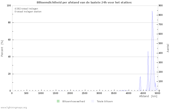 Grafieken: Bliksemdichtheid per afstand
