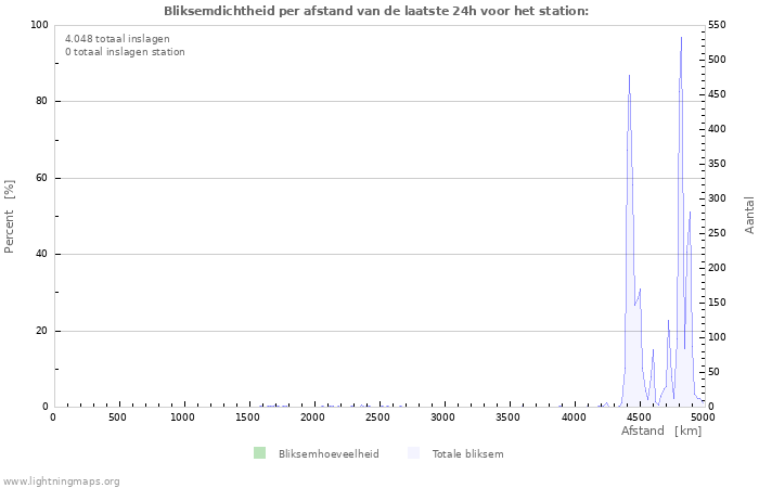 Grafieken: Bliksemdichtheid per afstand
