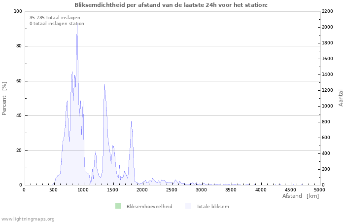 Grafieken: Bliksemdichtheid per afstand