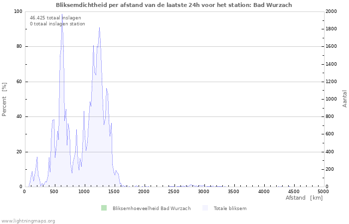 Grafieken: Bliksemdichtheid per afstand