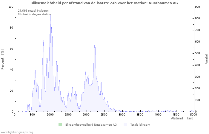 Grafieken: Bliksemdichtheid per afstand