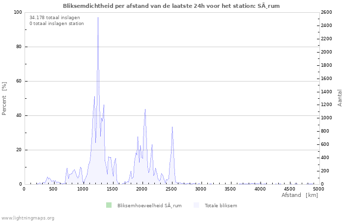 Grafieken: Bliksemdichtheid per afstand