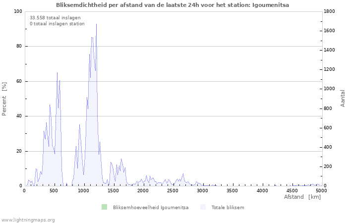 Grafieken: Bliksemdichtheid per afstand