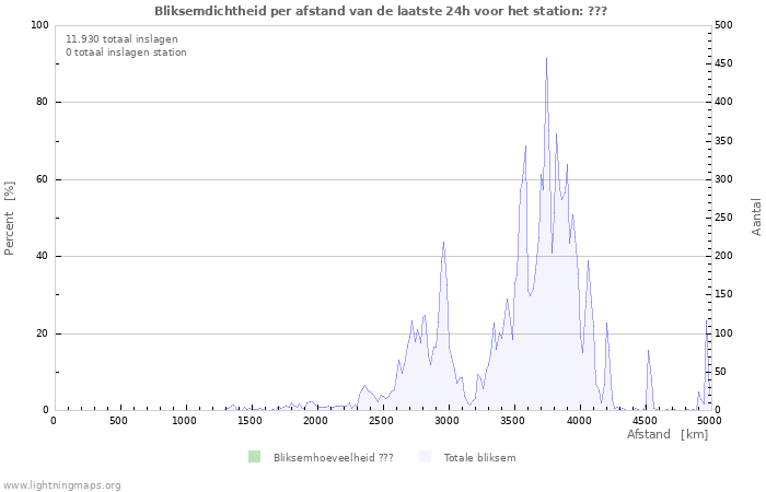 Grafieken: Bliksemdichtheid per afstand