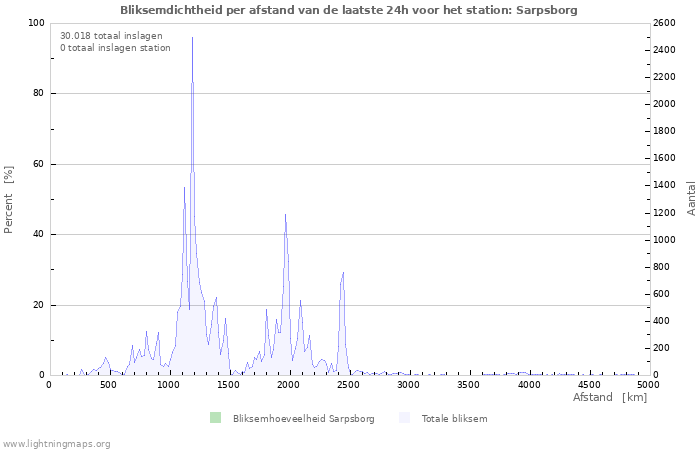 Grafieken: Bliksemdichtheid per afstand