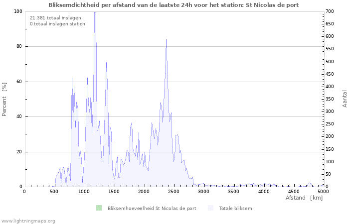 Grafieken: Bliksemdichtheid per afstand