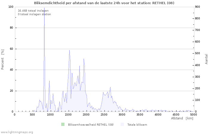 Grafieken: Bliksemdichtheid per afstand