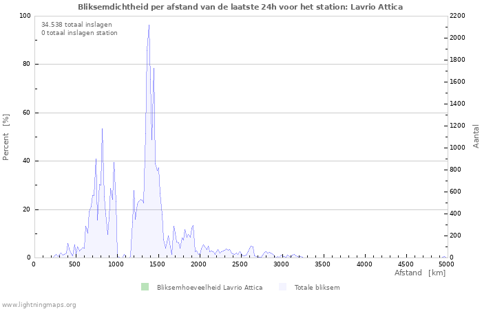 Grafieken: Bliksemdichtheid per afstand