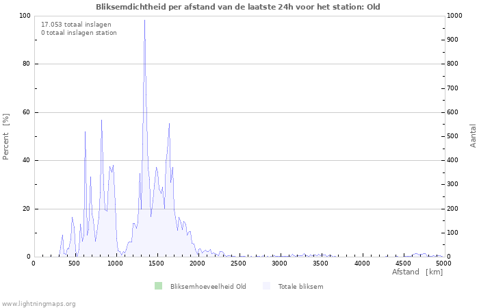 Grafieken: Bliksemdichtheid per afstand