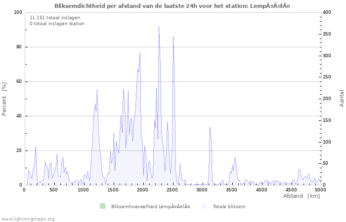 Grafieken: Bliksemdichtheid per afstand