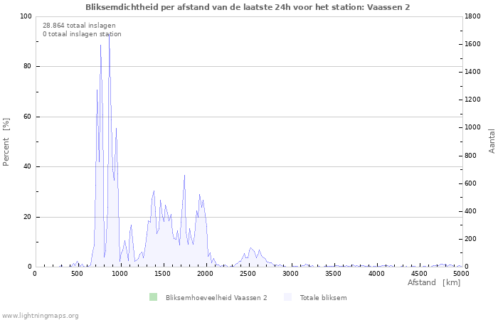 Grafieken: Bliksemdichtheid per afstand