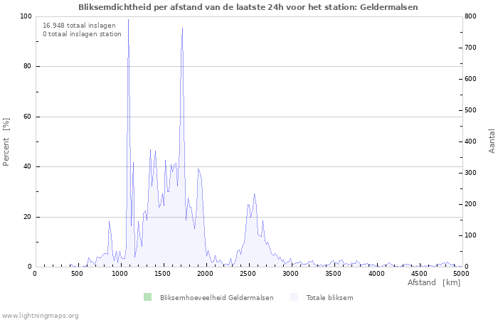 Grafieken: Bliksemdichtheid per afstand