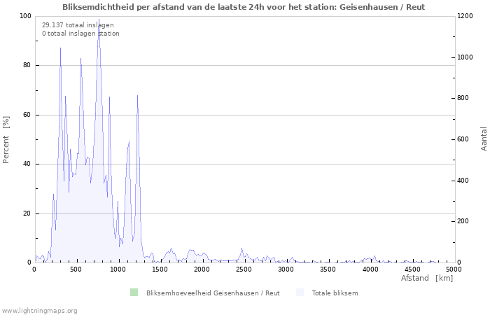 Grafieken: Bliksemdichtheid per afstand