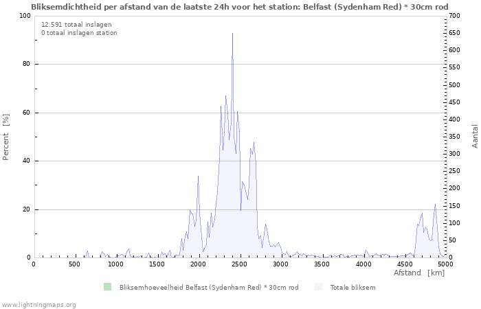 Grafieken: Bliksemdichtheid per afstand