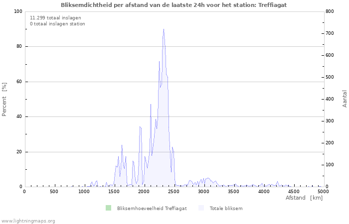 Grafieken: Bliksemdichtheid per afstand