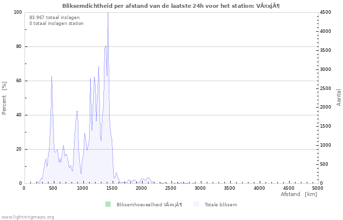 Grafieken: Bliksemdichtheid per afstand