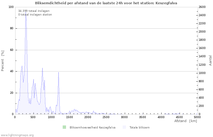 Grafieken: Bliksemdichtheid per afstand