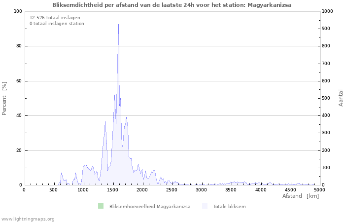 Grafieken: Bliksemdichtheid per afstand