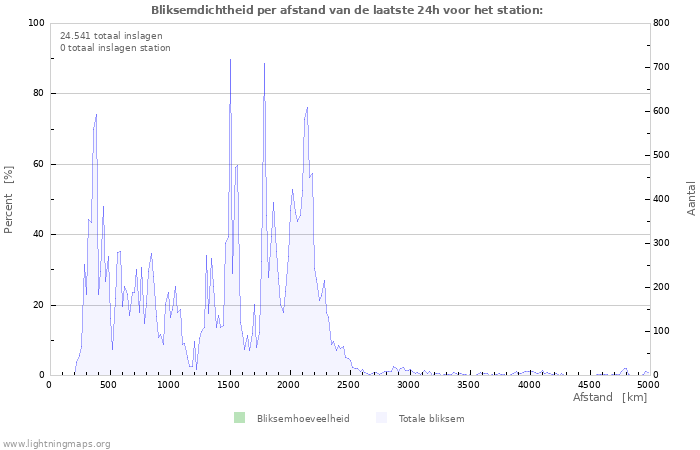 Grafieken: Bliksemdichtheid per afstand