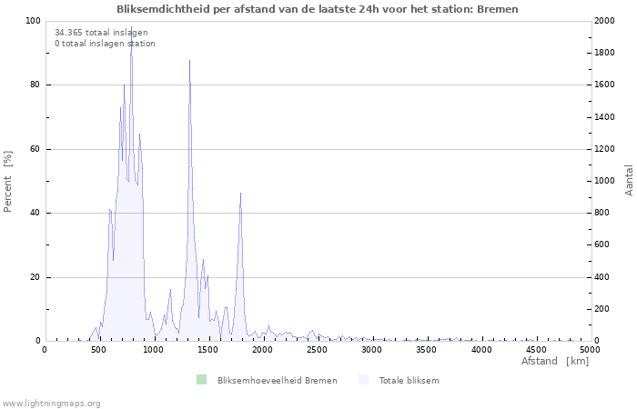 Grafieken: Bliksemdichtheid per afstand