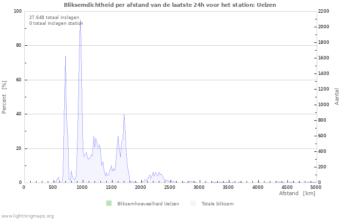 Grafieken: Bliksemdichtheid per afstand