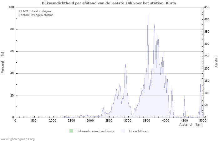 Grafieken: Bliksemdichtheid per afstand