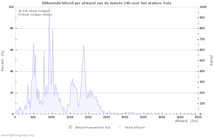 Grafieken: Bliksemdichtheid per afstand