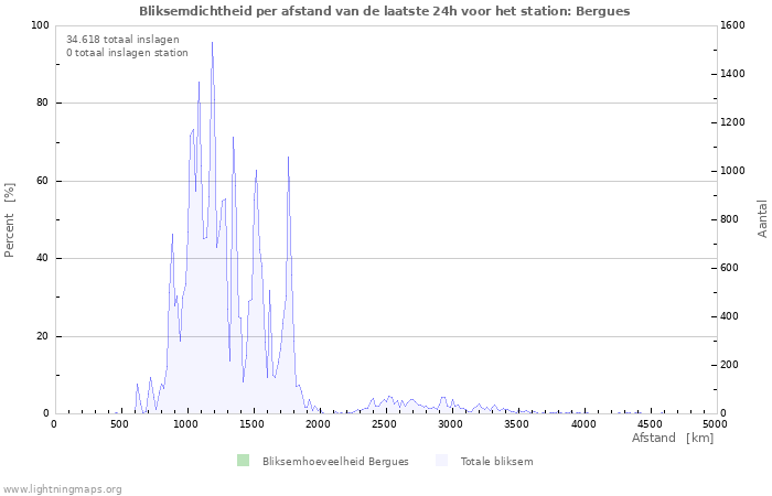 Grafieken: Bliksemdichtheid per afstand