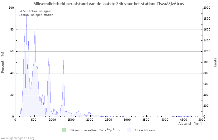 Grafieken: Bliksemdichtheid per afstand