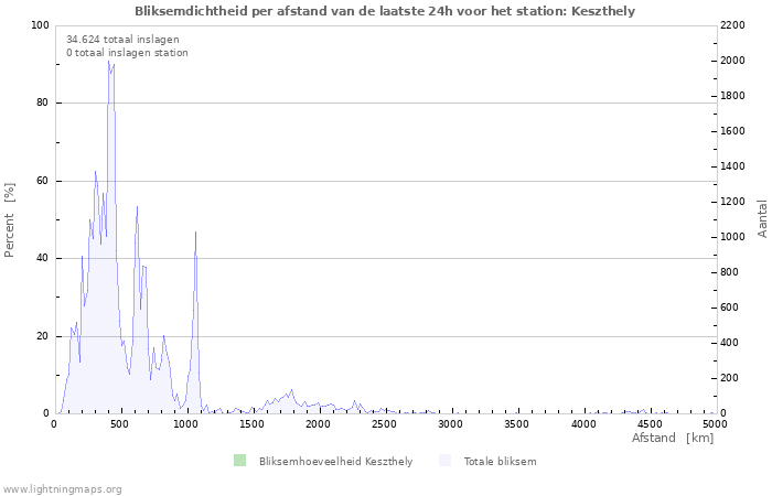 Grafieken: Bliksemdichtheid per afstand