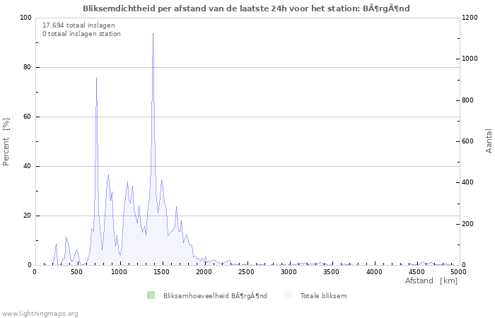 Grafieken: Bliksemdichtheid per afstand