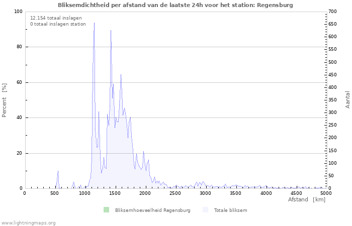 Grafieken: Bliksemdichtheid per afstand