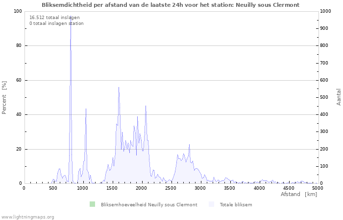 Grafieken: Bliksemdichtheid per afstand