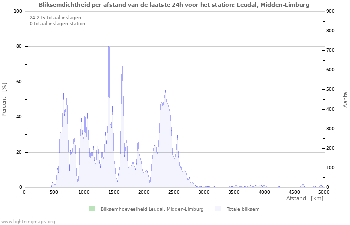 Grafieken: Bliksemdichtheid per afstand