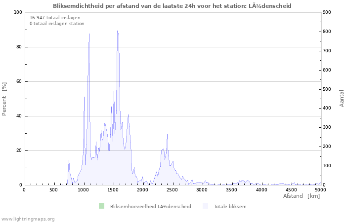 Grafieken: Bliksemdichtheid per afstand