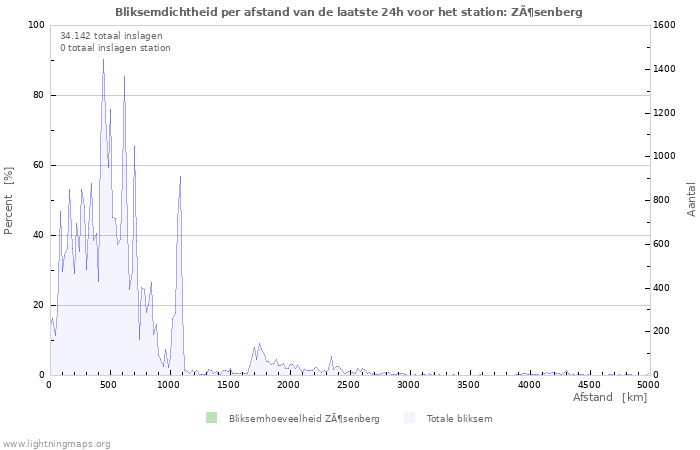 Grafieken: Bliksemdichtheid per afstand