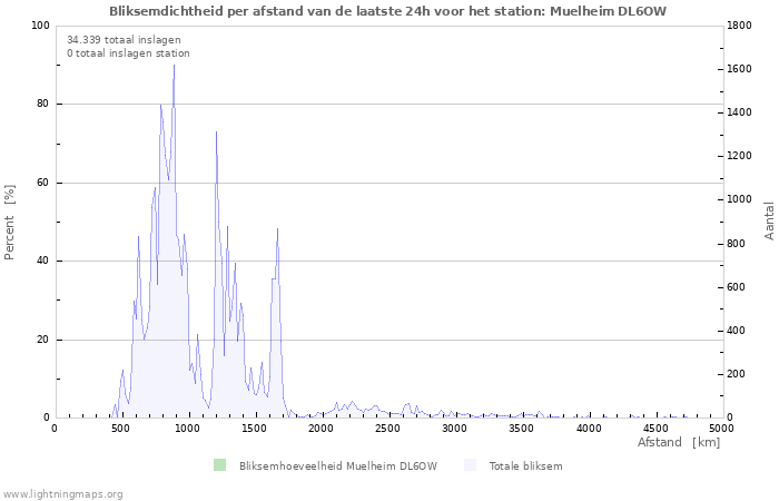 Grafieken: Bliksemdichtheid per afstand