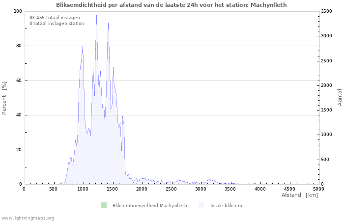 Grafieken: Bliksemdichtheid per afstand