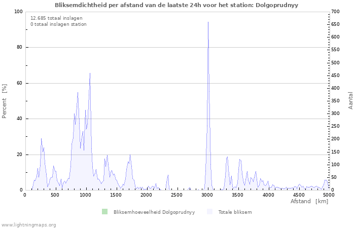 Grafieken: Bliksemdichtheid per afstand