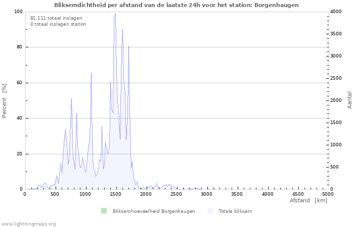 Grafieken: Bliksemdichtheid per afstand