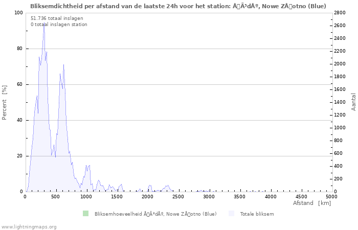 Grafieken: Bliksemdichtheid per afstand