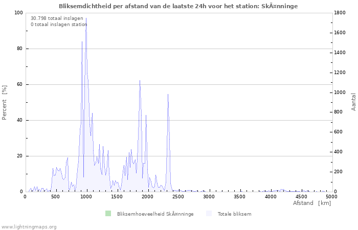 Grafieken: Bliksemdichtheid per afstand