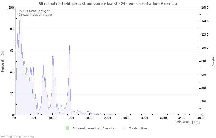 Grafieken: Bliksemdichtheid per afstand