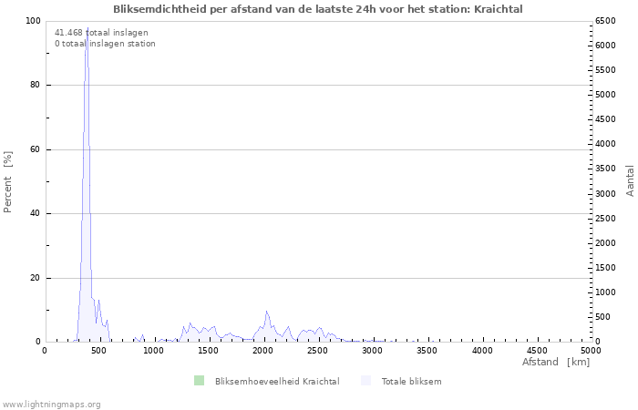 Grafieken: Bliksemdichtheid per afstand